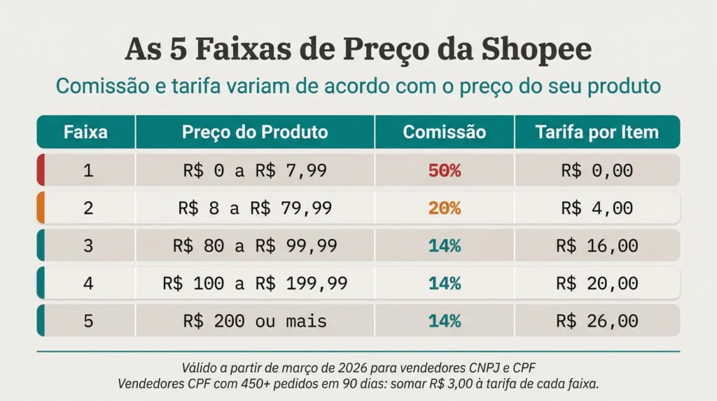 Infográfico mostrando as 5 faixas de preço e comissões da Shopee em 2026 com comissões de 50% a 14% e tarifas fixas de R$0 a R$26