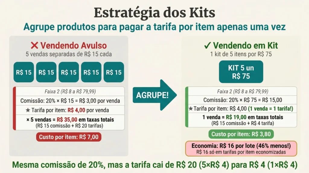 Infográfico comparando venda de 5 itens avulsos a R$15 cada versus 1 kit de 5 por R$75, ambos na Faixa 2, mostrando economia de R$16 em tarifas por item